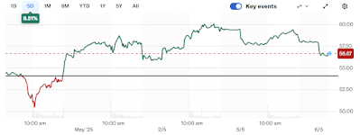 TQQQ Chart April 30, 2025